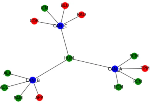 Figure 3.6: Topology example: three buses coloured in blue and multiple components connected to them (red for attack surfaces and green for other ECUs)