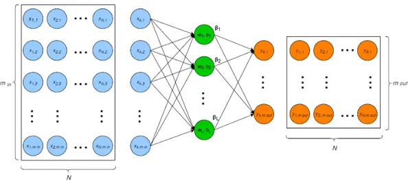Figure 2.4: Scheme of a SLFN with connections. Image taken from [6].