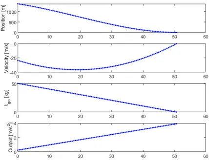 Figure 3.1: Example of ZEM/ZEV solution for 1D case