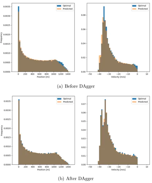 Figure 3.5: 1D State distribution, before and after DAgger