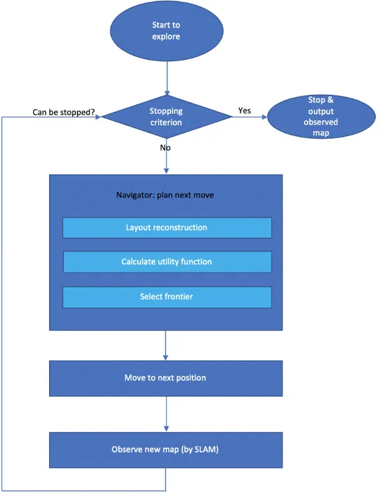 Figure 3.2: The workflow of robot exploration with a baseline stopping criterion.