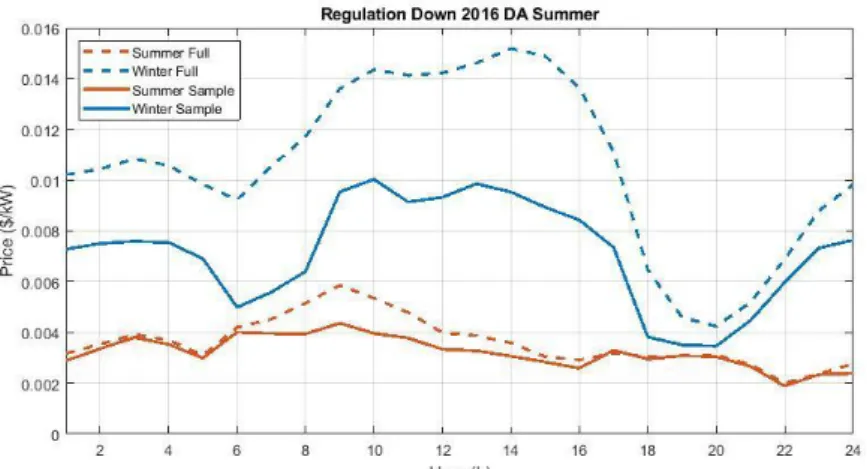 Figure 5-5 – Regulation Down DA seasonal average price in 2016 
