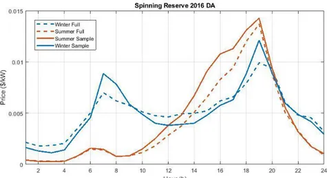 Figure 5-7 – Spinning Reserve DA seasonal average price in 2016 