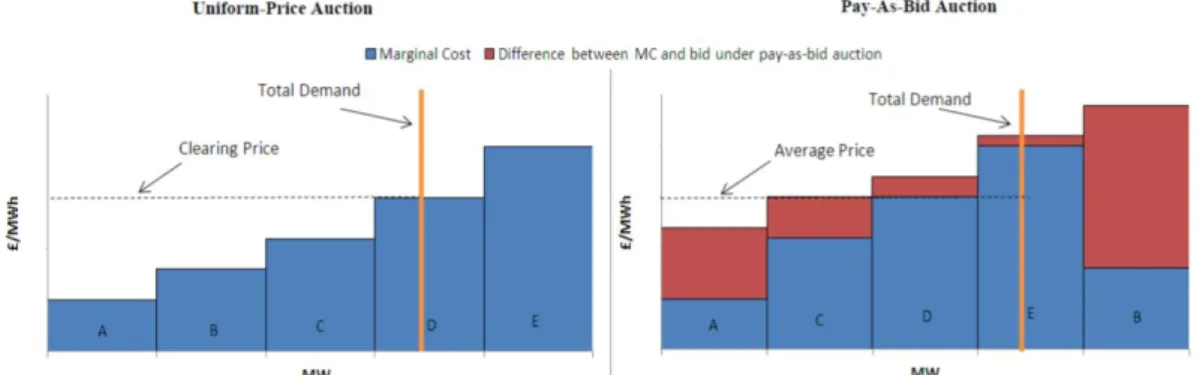 Figure 1-2- Comparison of System Marginal Price and Pay as Bid 