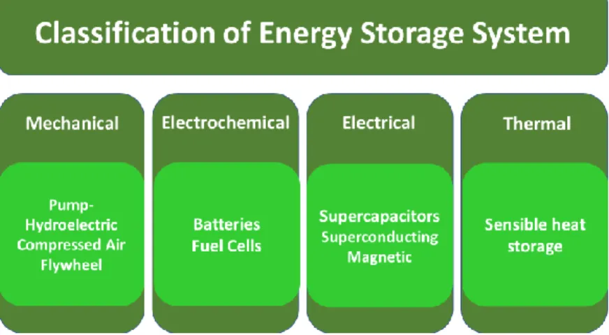 Figure 2-1 – Classification of energy storage system based on energy stored type 