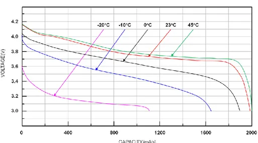 Figure 2-3- Discharge voltage curve in different temperature  