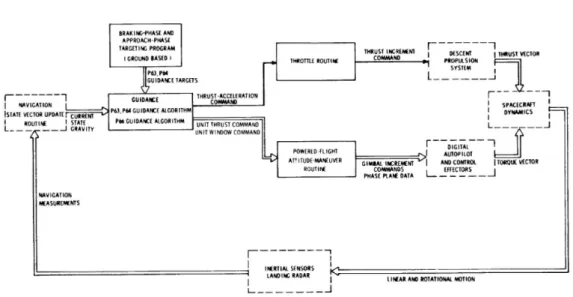 Figure 1.1: Guidance system loop of Apollo mission [1]