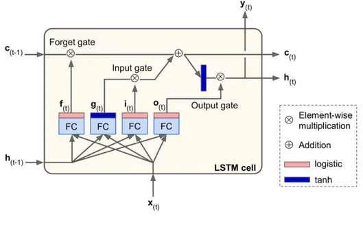 Figure 2.4: LSTM cell