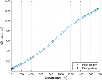 Figure 3.4: 2D thrust magnitude