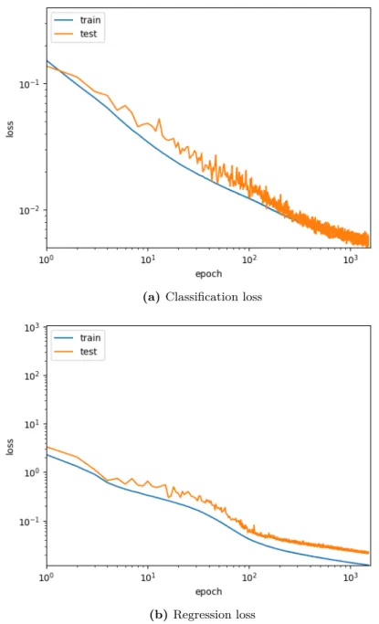 Figure 3.11: Classification and regression losses evolution during the RNN−LSTM training phase