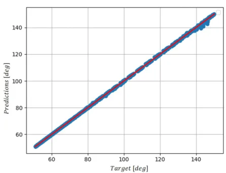 Figure 3.13: Regression on angles predicted with the trained RNN−LSTM