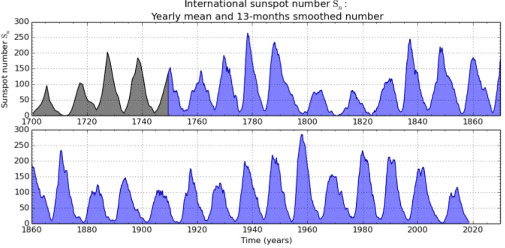 Figure 2.5: Yearly mean sunspot number (black) up to 1749 and monthly 13-month smoothed sunspot number (blue) from 1749 up to the present.[18]