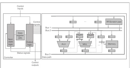 Figure 1.1: Typical Architecture composed of a Finite State Machine (FSM) and a Datapath.