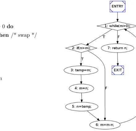 Figure 1.4: Pseudo-code and CFG of Euclid’s algorithm