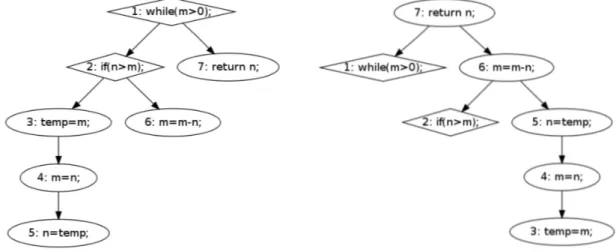 Figure 1.6: Euclid algorithm dominance tree.