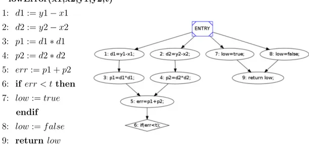 Figure 1.10: Pseudo-code and DDG of “lowError”function