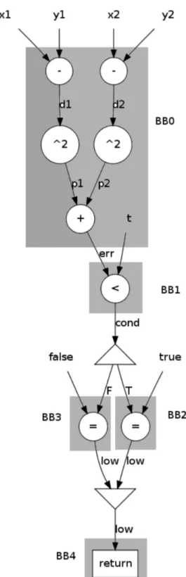 Figure 1.11: CDFG of the “lowError”function example.