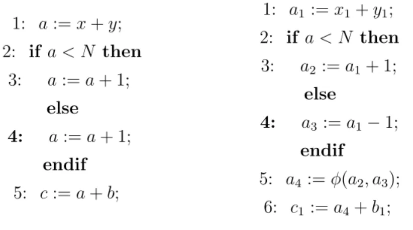 Figure 1.14: Example code and corresponding translation in SSA form, with φ − f unction insertion.