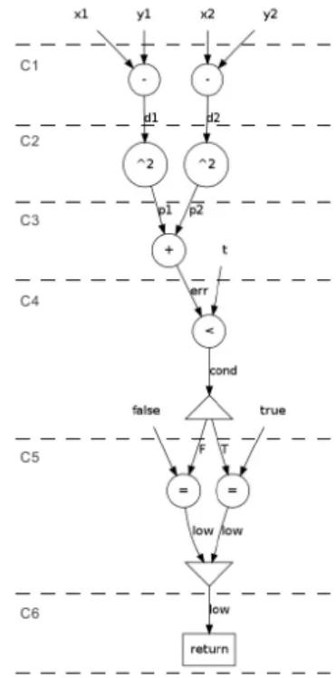 Figure 1.15: “average”function exam- exam-ple scheduled CFG under resource 