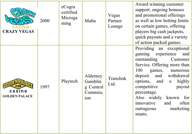 Table 4: Top ten European Casino 