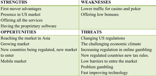 Table 8: SWOT Analysis: Bodog