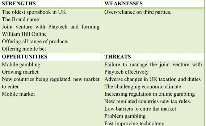 Table 11: SWOT Analysis: William Hill 