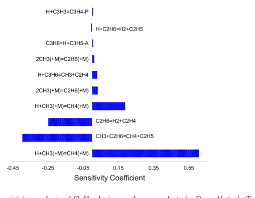 Figure 4.2: Sensitivity analysis of C 2 H 6 during methane pyrolysis in P = 1[atm], T = 1273[K], and 31%CH 4 /He.