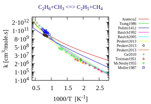 Figure 4.3: Comparison of experimental and theoretical rate constants for the reaction of C 2 H 6 + CH 3 = C 2 H 5 + CH 4 .