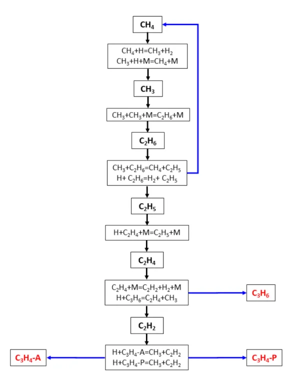 Figure 4.5: Methane pyrolysis pathway, highlighting the key reaction steps based on the rate of production analysis.