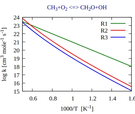 Figure 4.6: Arrhenius plot comparison of presented reaction rates in Table 4.4.