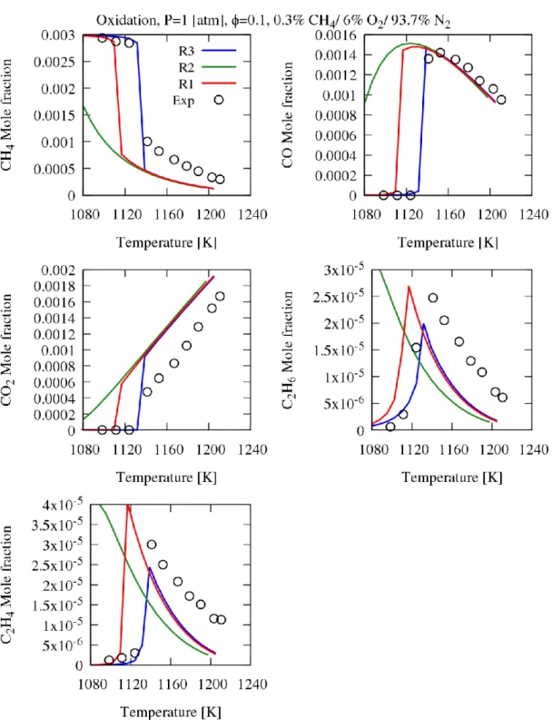 Figure 4.7: Comparison of different rate constants for R5 in the atmospheric Jet-stirred reactor of methane oxidation