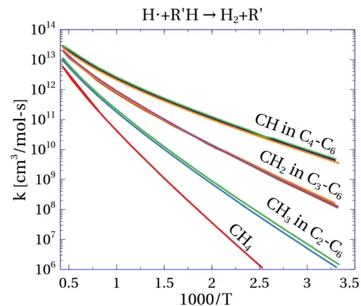 Figure 4.8: Predicted rate constant for H-abstraction from alkanes grouped by the type of C − H bond that is broken.