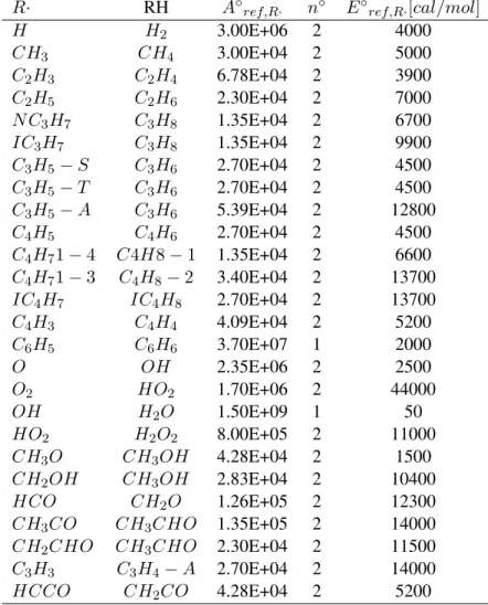 Table 4.5: Reference kinetic parameters (k ◦ ref,R· ) for the H-abstraction reactions used for the Rate Rules.