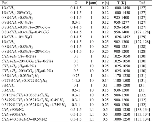 Table 5.1: List of collect experimental data in jet stirred reactors.