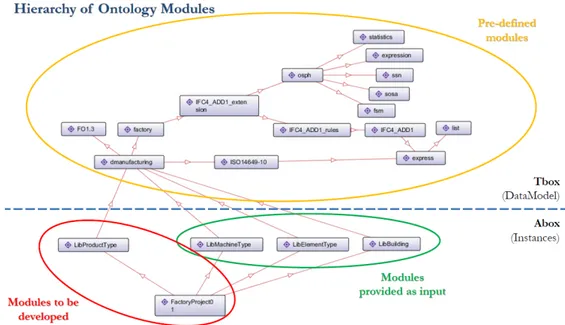 Figure 4.3: Hierarchy of Ontology Modules