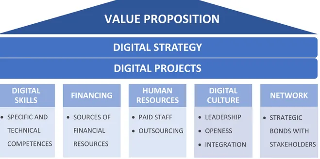 Figure 1: Digital Transformation Model for Cultural Institutions    