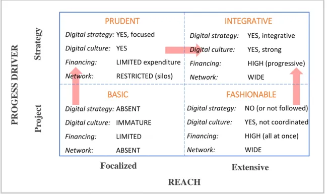 Figure 2: Approaches to the digital transformation and their respective digital enablers 