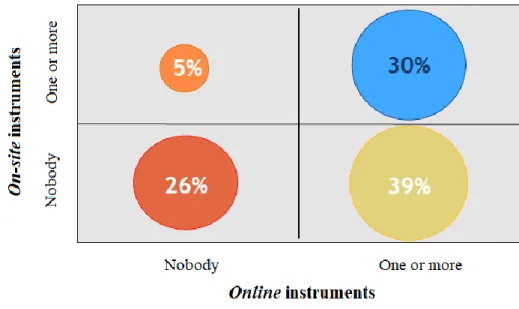 Figure 3: Segmentation of Italian museums according to the offered digital services. 