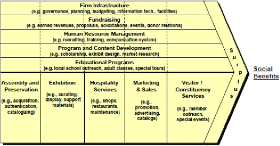 Figure 5: The Museum Value Chain (Porter, 2006) 