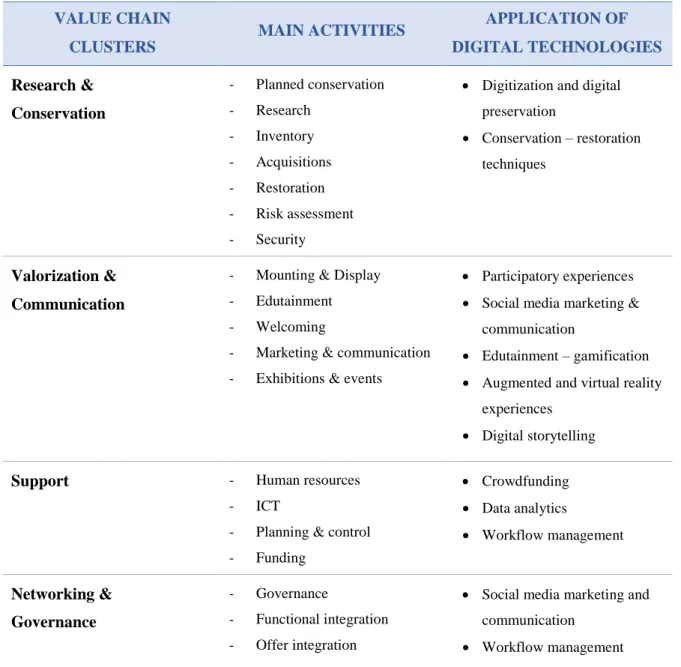 Table 1: Examples of digital technologies applied within museums’ value chain 
