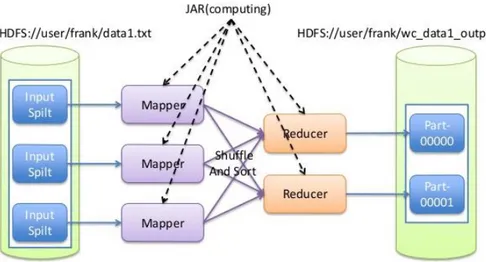 Figure 6: Map Reduce Architecture (Source: [11] Introduction to the MapReduce Life Cycle)
