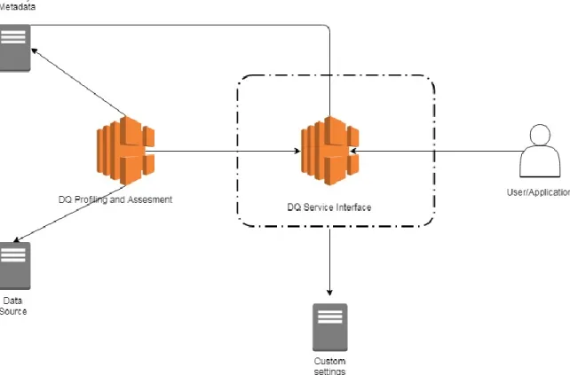 Figure 8: Architecture of the Quality Service  