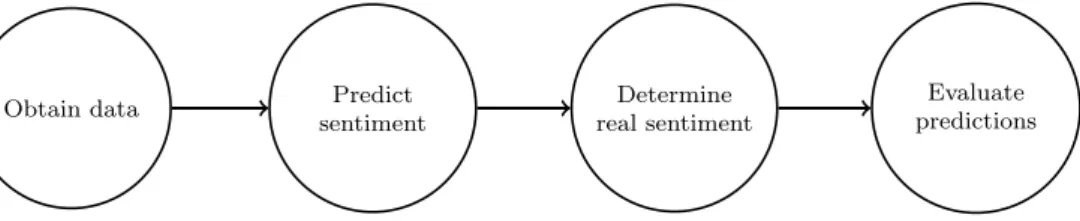 Figure 3.1: Sentiment analysis workflow