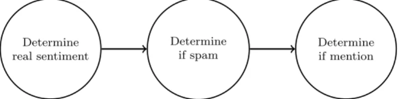 Figure 3.3: Determine real sentiment workflow