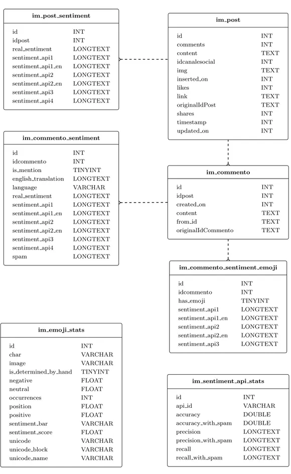 Figure 4.2: Database schema