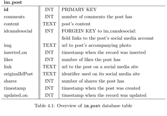 Table 4.1: Overview of im post database table