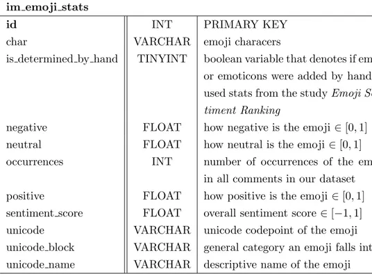 Table 4.4: Overview of im emoji stats database table
