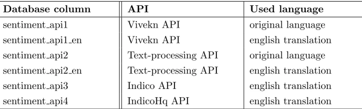 Table 4.5: Overview of im post sentiment database table