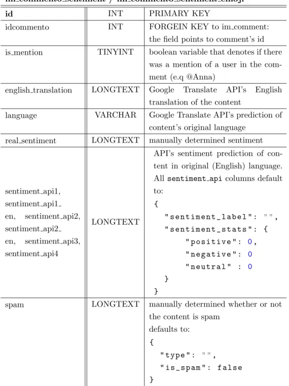 Table 4.6: Overview of im commento sentiment and im commento sentiment emoji database table