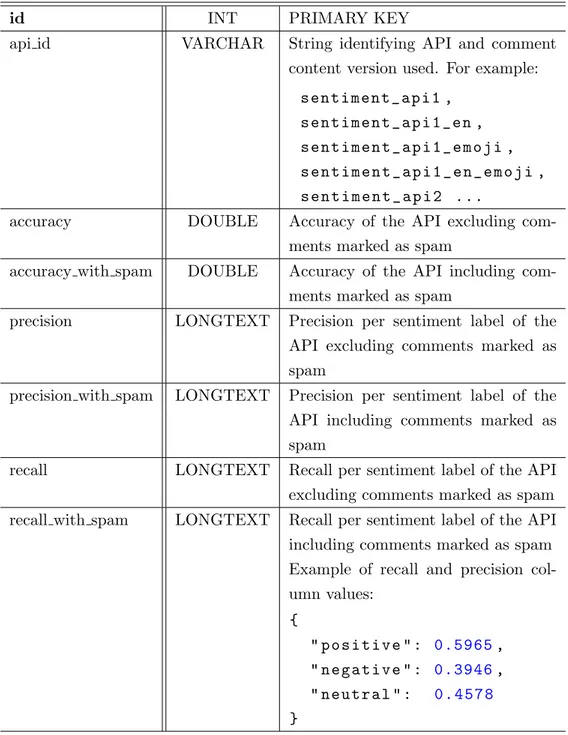 Table 4.7: Overview of im sentiment api stats database table